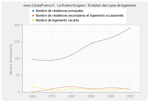 La Rivière-Drugeon : Evolution des types de logements